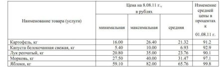 Изменение цен на овощи Йошкар-Олы