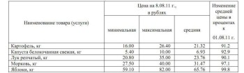 Изменение цен на овощи Йошкар-Олы