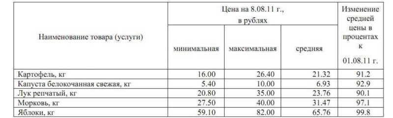 Изменение цен на овощи Йошкар-Олы