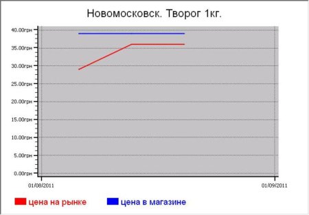Молочные цены цены Новомосковска
