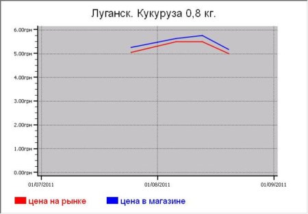 Крупяные цены Луганска