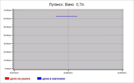 Алкогольные цены Луганска