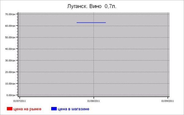 Алкогольные цены Луганска