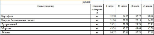Средние цены на овощи Амурской области