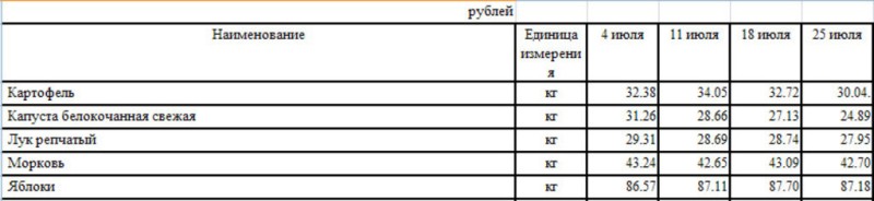 Средние цены на овощи Амурской области