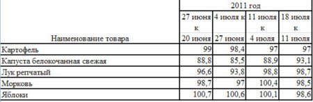 Изменение цен на овощи Краснодарского края