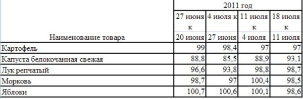 Изменение цен на овощи Краснодарского края