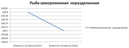 Ямало-Ненецкий АО: изменение цен на рыбу