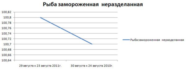 Ямало-Ненецкий АО: изменение цен на рыбу