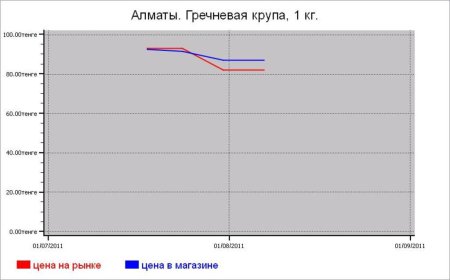 Крупяные цены Алматы