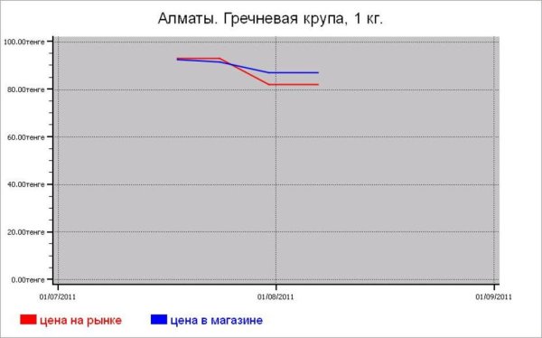 Крупяные цены Алматы