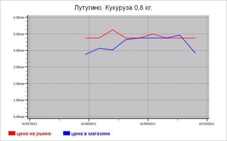 Украина: крупяные цены Лутугино