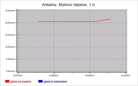 Молочные цены Алматы