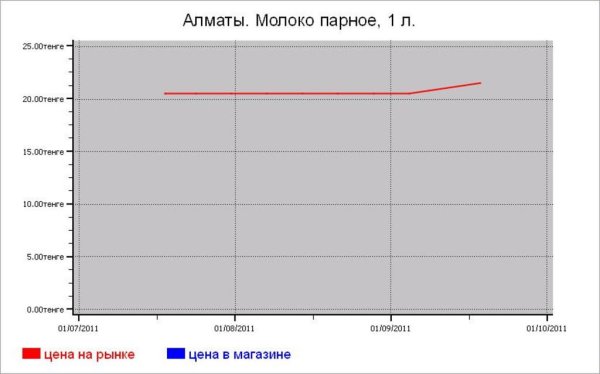 Молочные цены Алматы