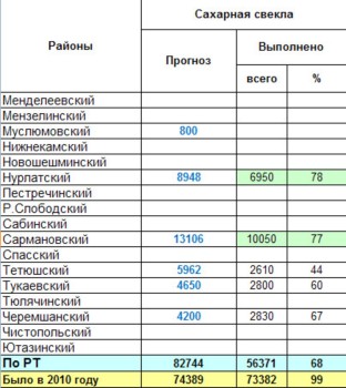 Оперативная информация о ходе сева сахарной свеклы