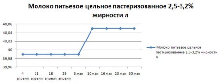 Молочные цены Амурской области