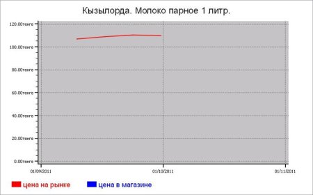 Казахстан: молочные цены Кызылорда