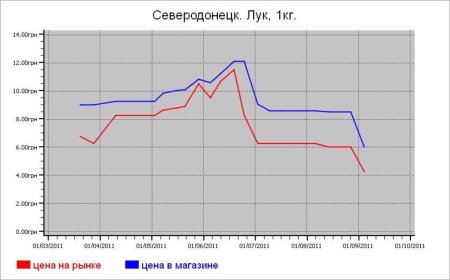 Овощные цены Северодонецка