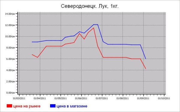Овощные цены Северодонецка
