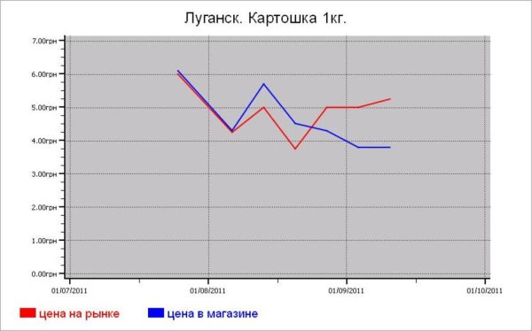 Украина: овощные цены Луганска