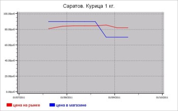 Мясные цены Саратова