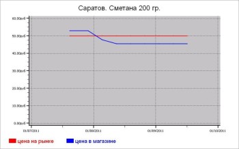 Молочные цены Саратова