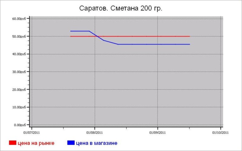 Молочные цены Саратова