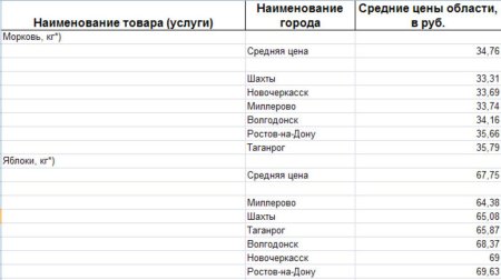 Анализ цен на овощи по Ростовской области