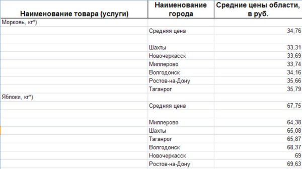 Анализ цен на овощи по Ростовской области